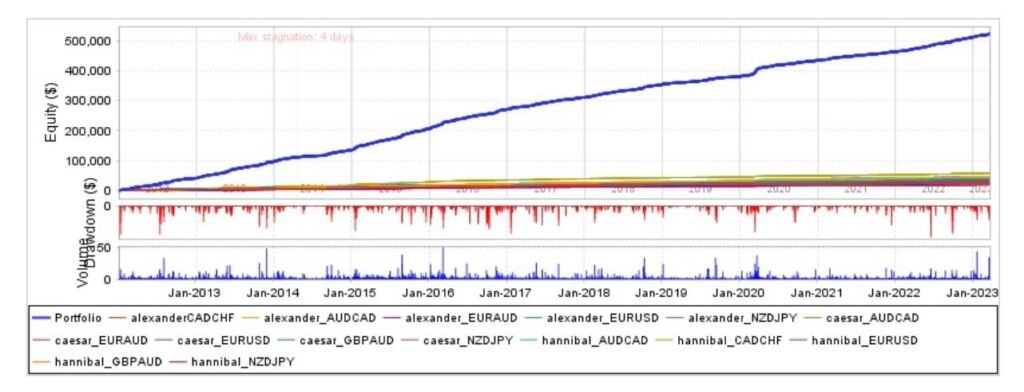 Portafolio de inversión 1 Ducibus Pro