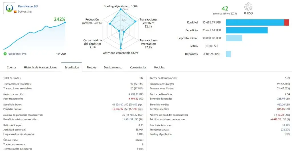 Gráfico de rendimientos de Kamikaze 80