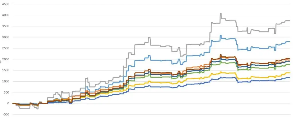 HydrAI copy trading profit curve