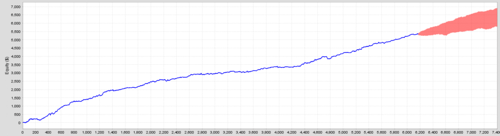 Prediction of equity curves